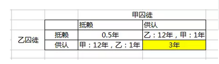 博弈，是一种高情商的体现