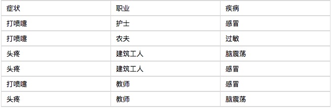 趣味理解朴素贝叶斯
