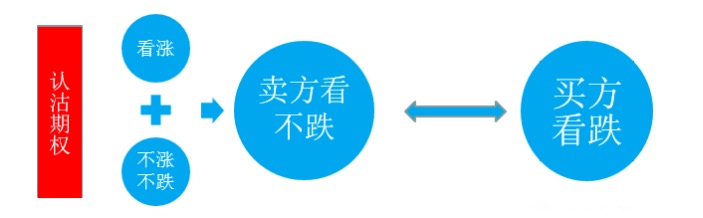 期权合约之卖出认沽