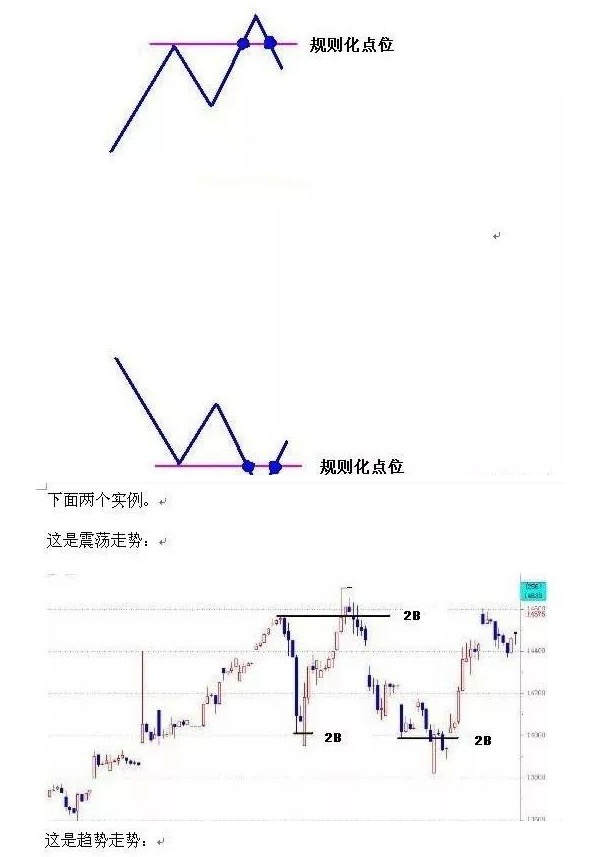 1，2，3买入法、2B法则——赢面65％的交易策略