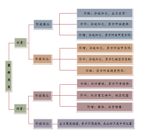 请讲讲缩量上涨，缩量下跌，放量上涨，放量下跌的实战意义?