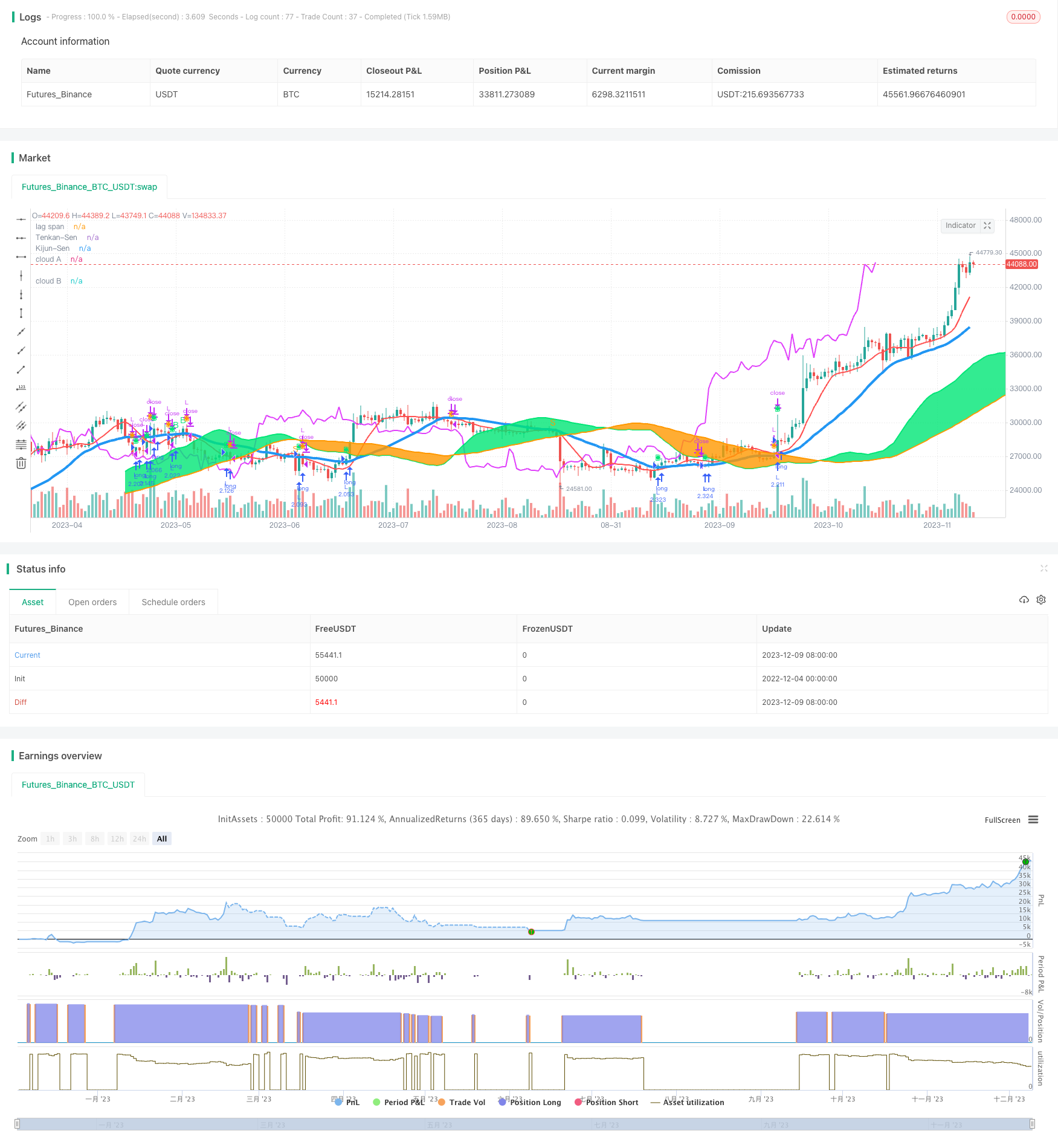 基于一目均衡表的趋势追踪策略