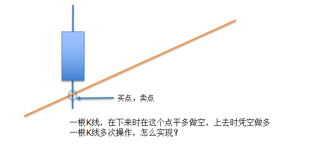 一根K线多次操作怎么写