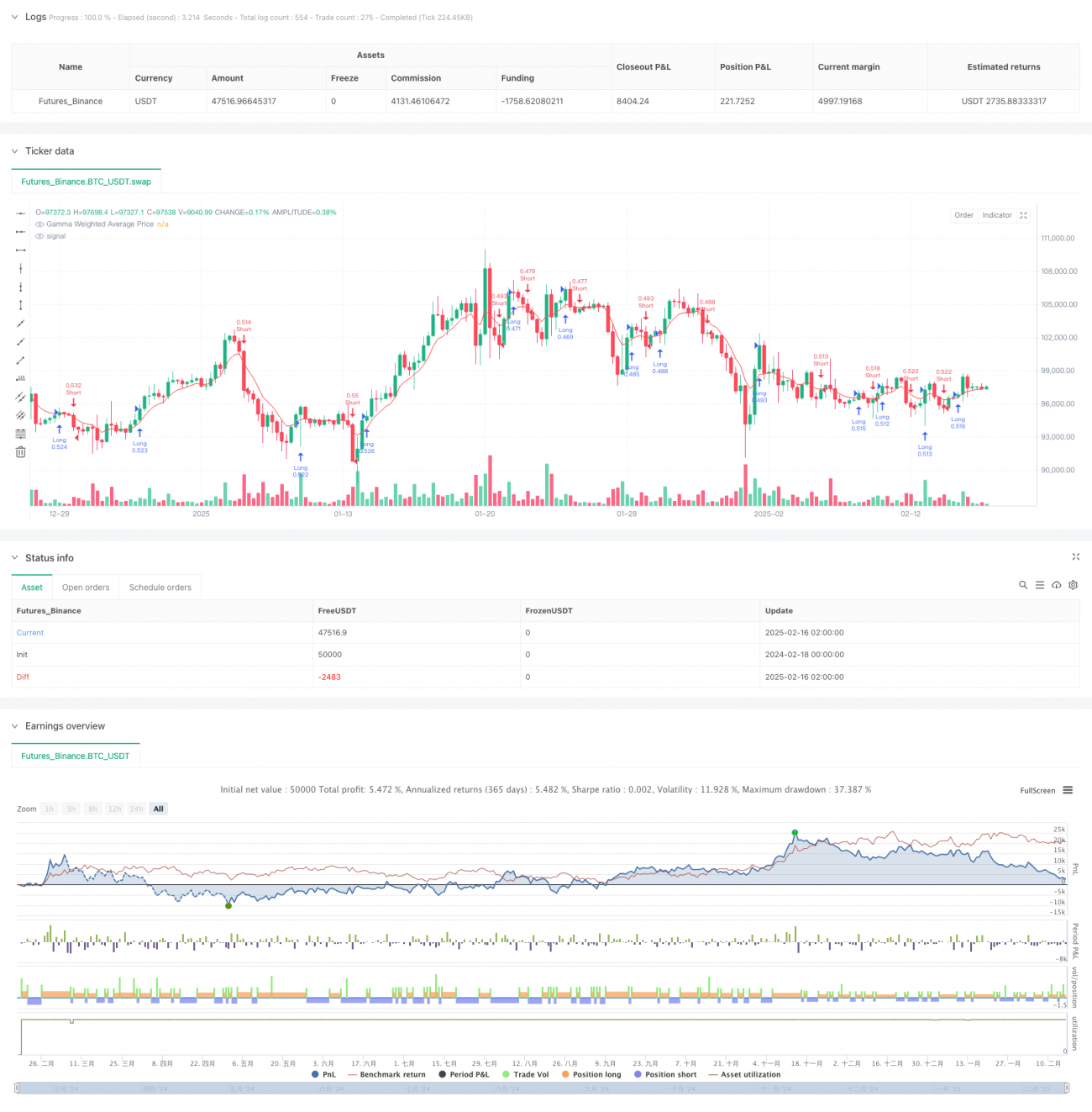 감마 가중치와 모멘텀을 기반으로 한 비트코인 ​​선물 스마트 거래 전략