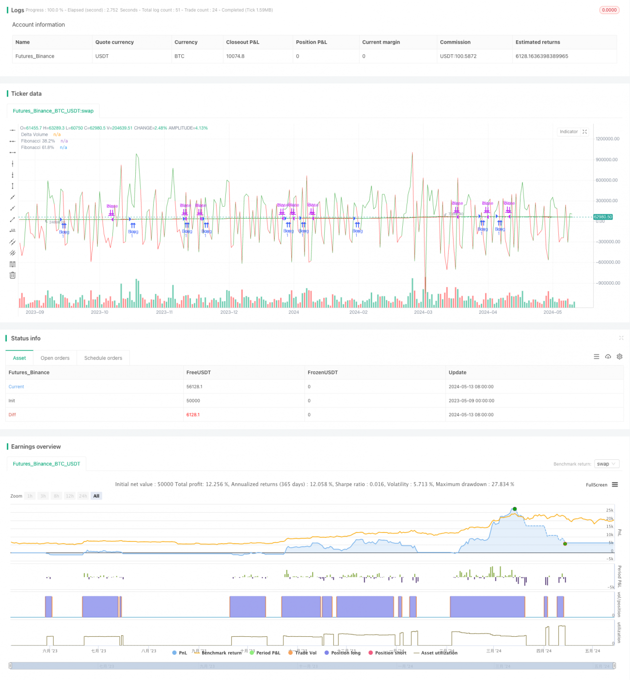 基于斐波那契回调和成交量增量的交易策略