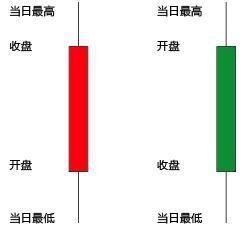 2.1 使用API 获取账户信息、 获取行情数据、 获取K线数据、 获取市场深度信息