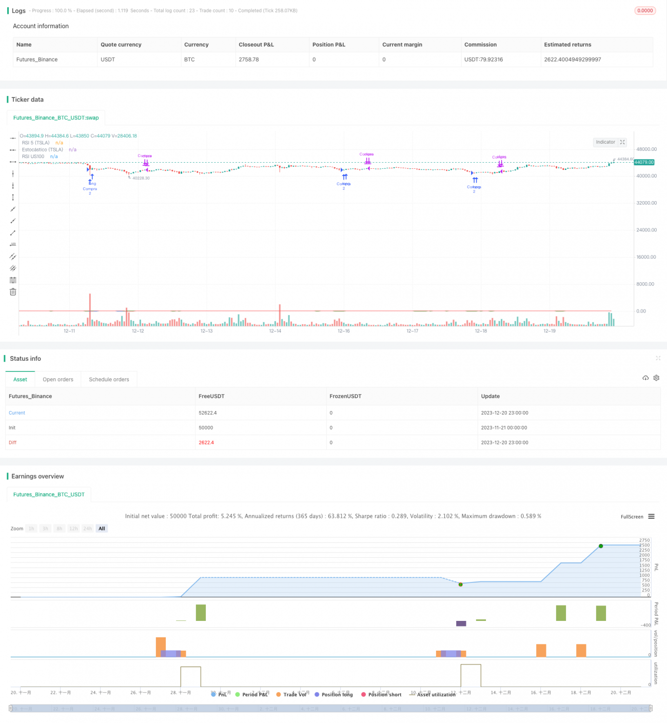 基于RSI和Estocastic指标的TSLA交易策略