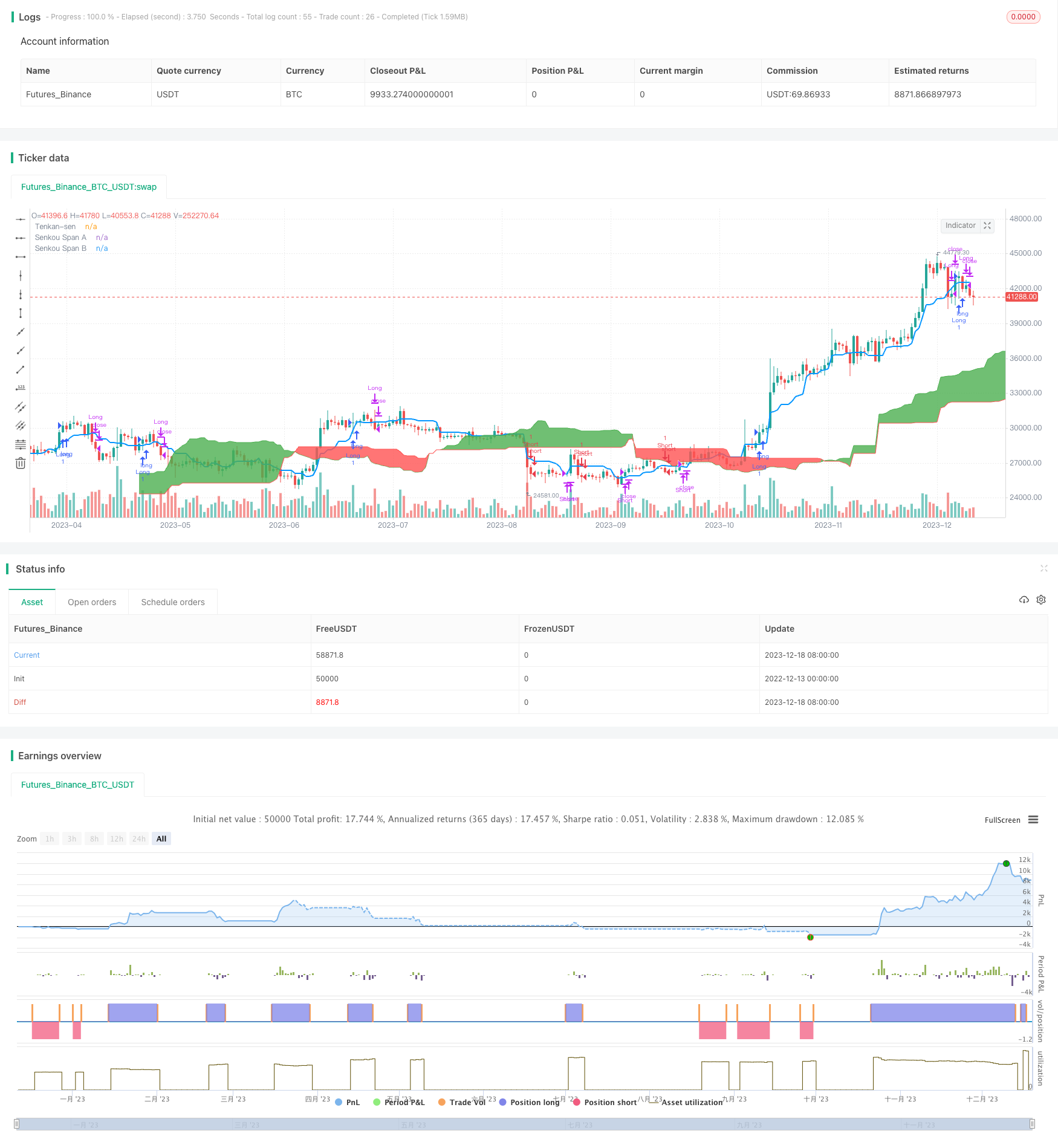 八角云霄 Ichimoku 趋势追踪策略