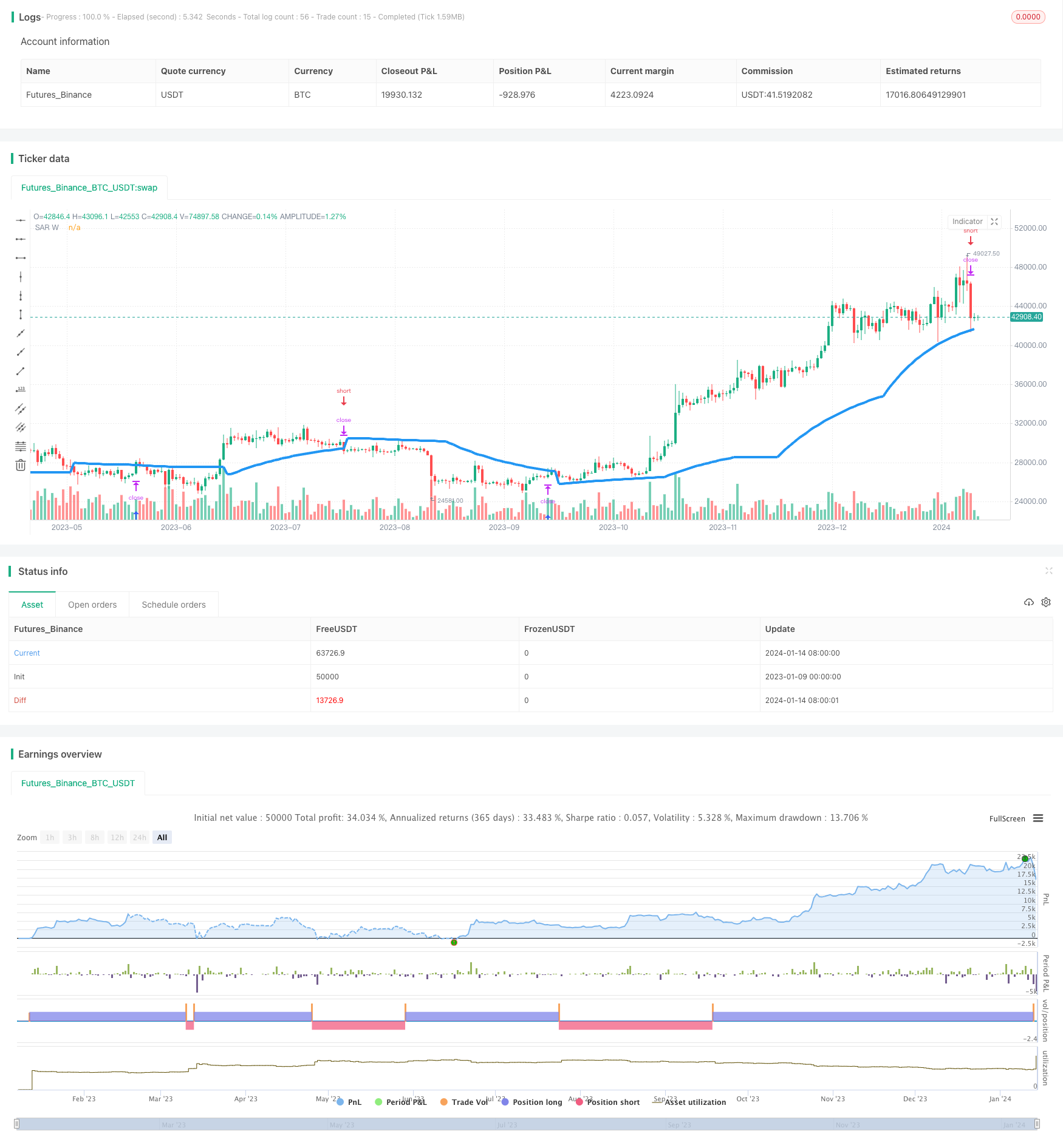 SAR交替时间框架交易策略