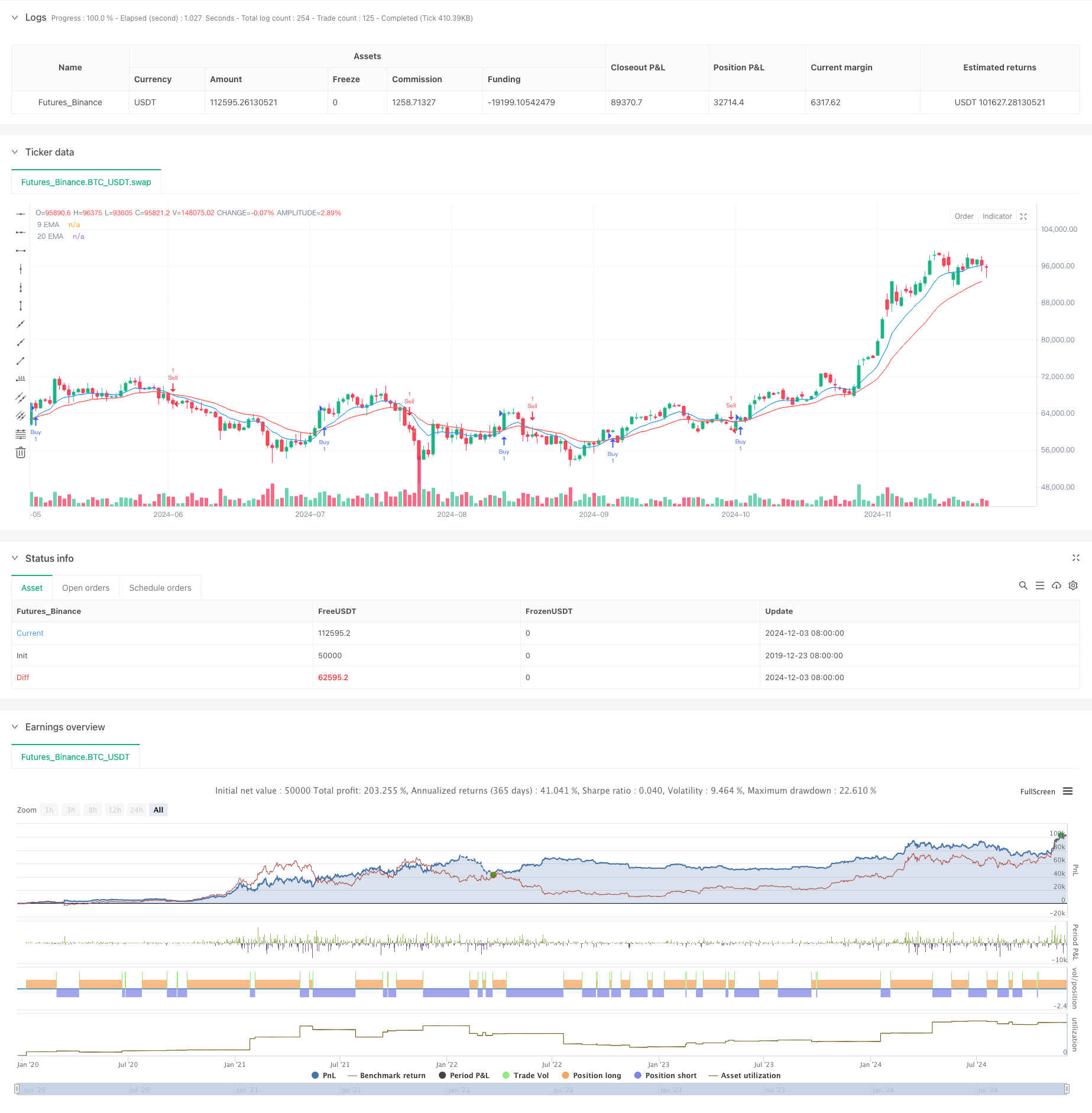 双均线交叉动量趋势跟踪策略 (EMA Crossover Momentum Trend Following Strategy) 