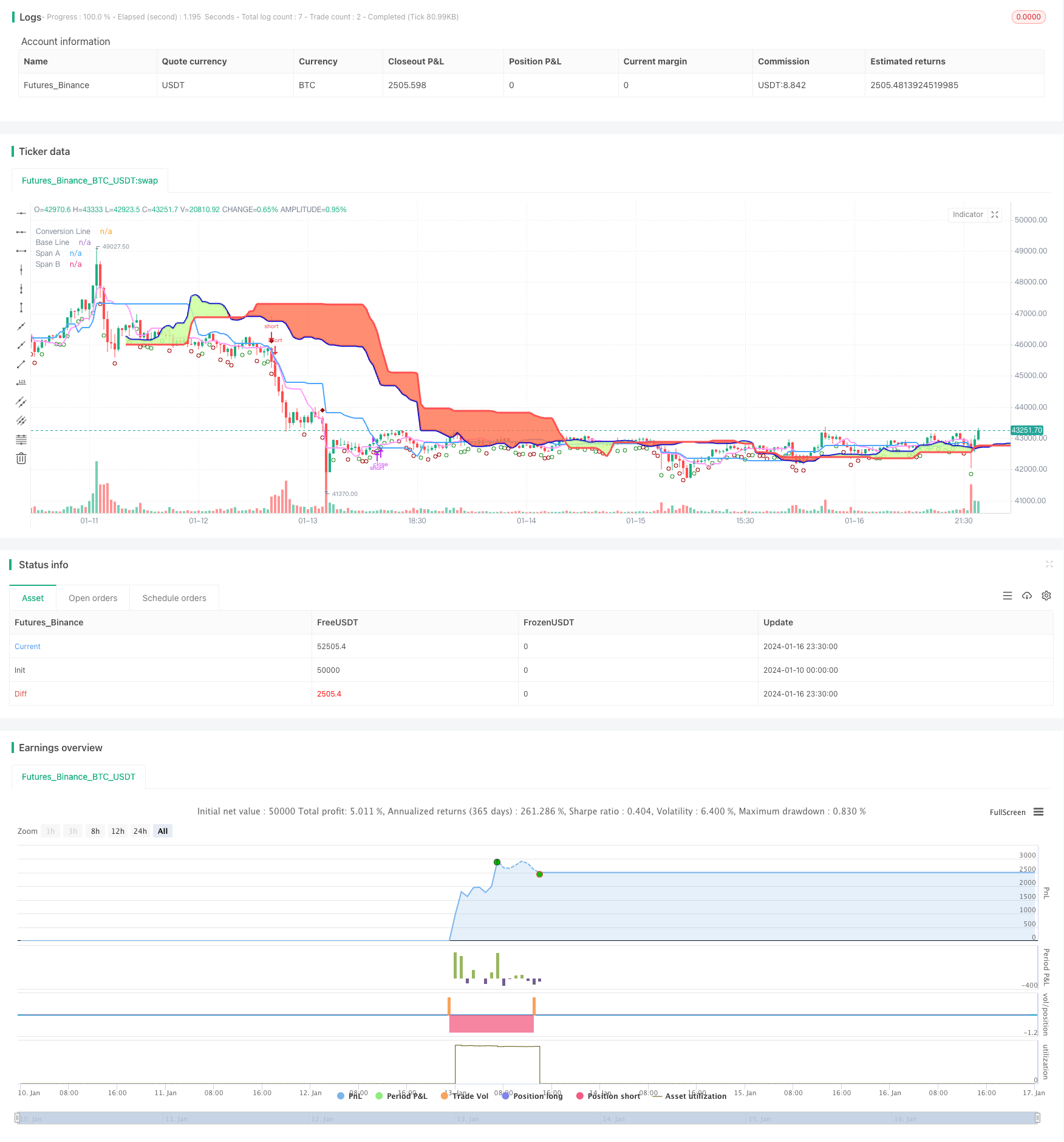 基于一目均衡表的趋势追踪策略