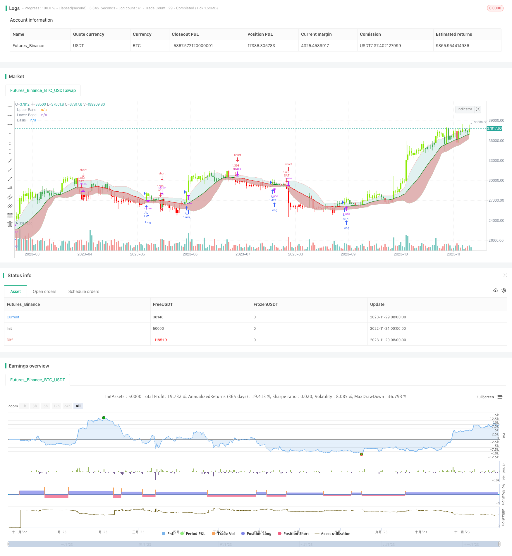 基于布林带突破的FiboBuLL波浪策略