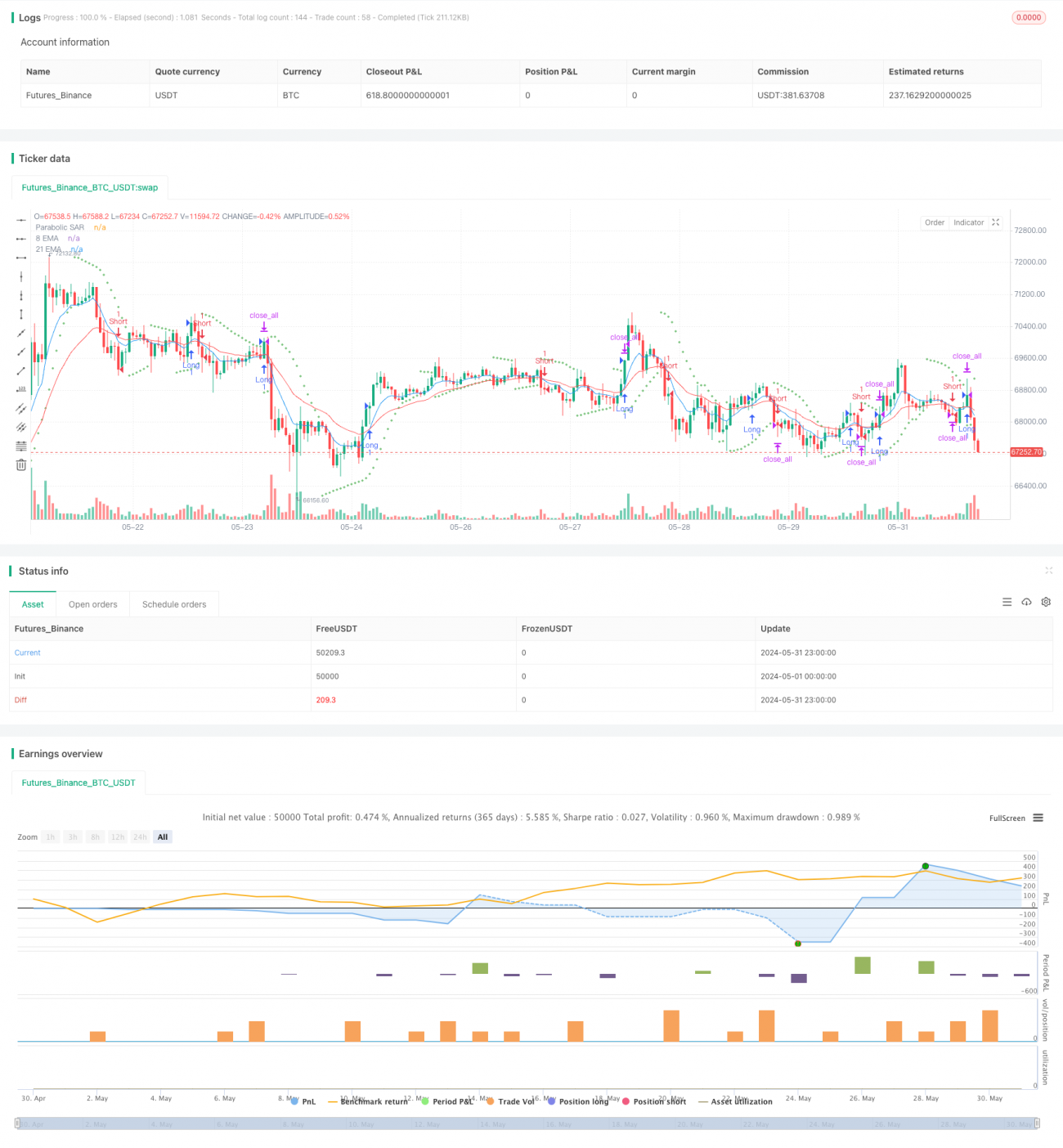 EMA移動平均と放物線SARの組み合わせ戦略