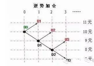 加仓策略的量化分析