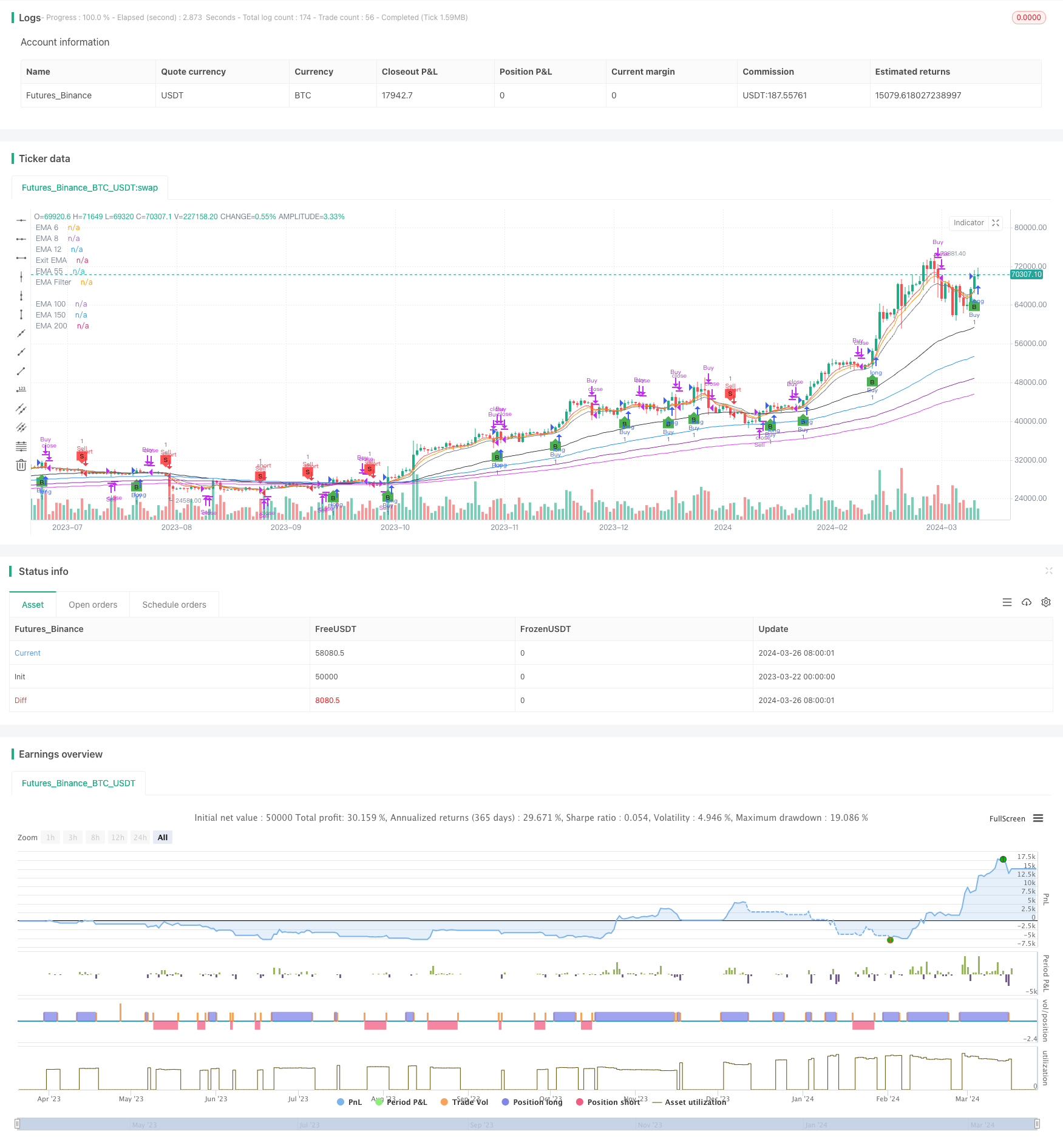 基于多重移动平均线、RSI 和标准差出场的蜡烛线高度突破交易策略