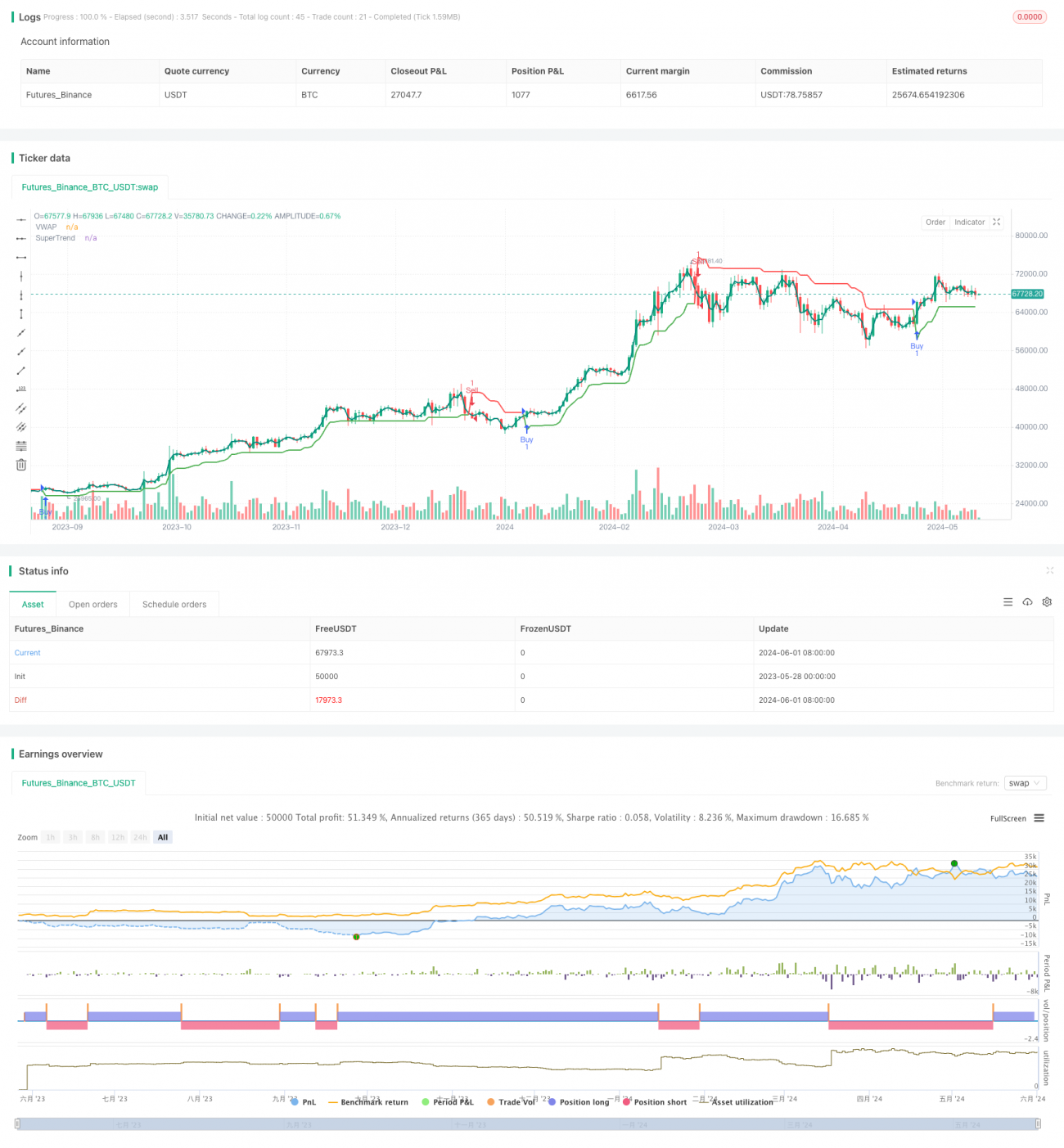 VWAP与超级趋势买卖策略