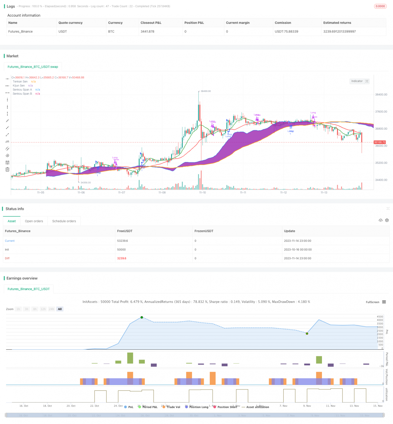 モメンタム一目均衡表取引戦略