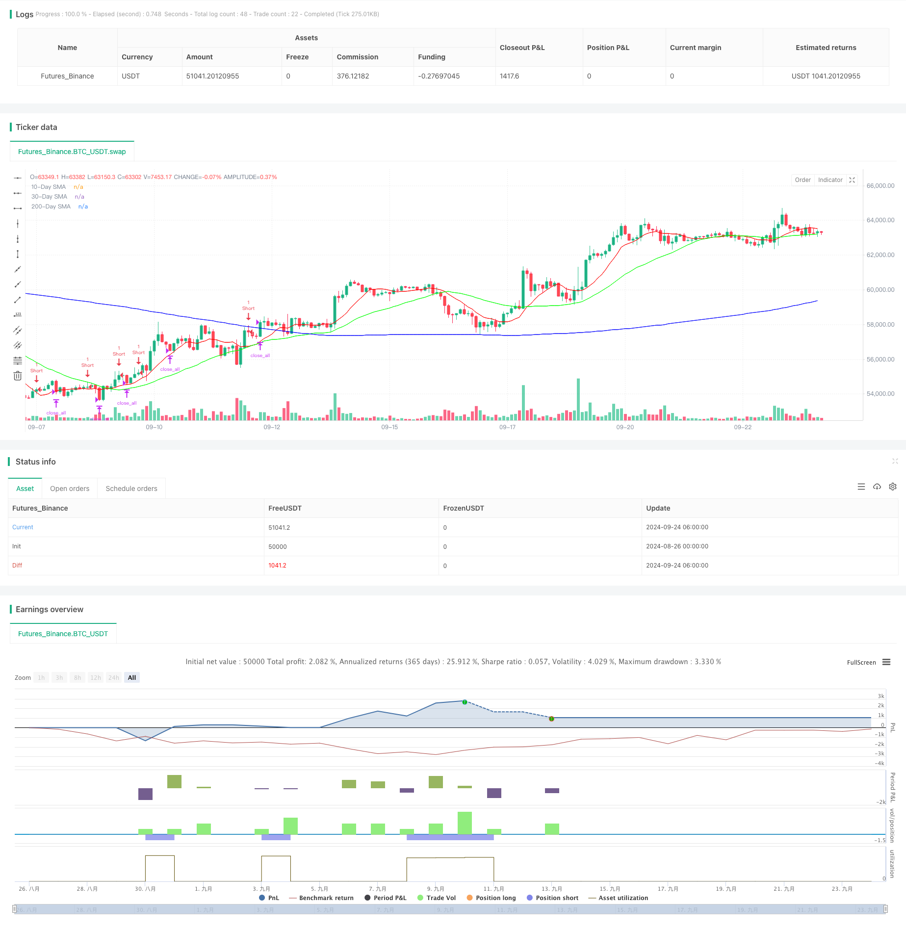 动态仓位管理RSI超买反转策略 