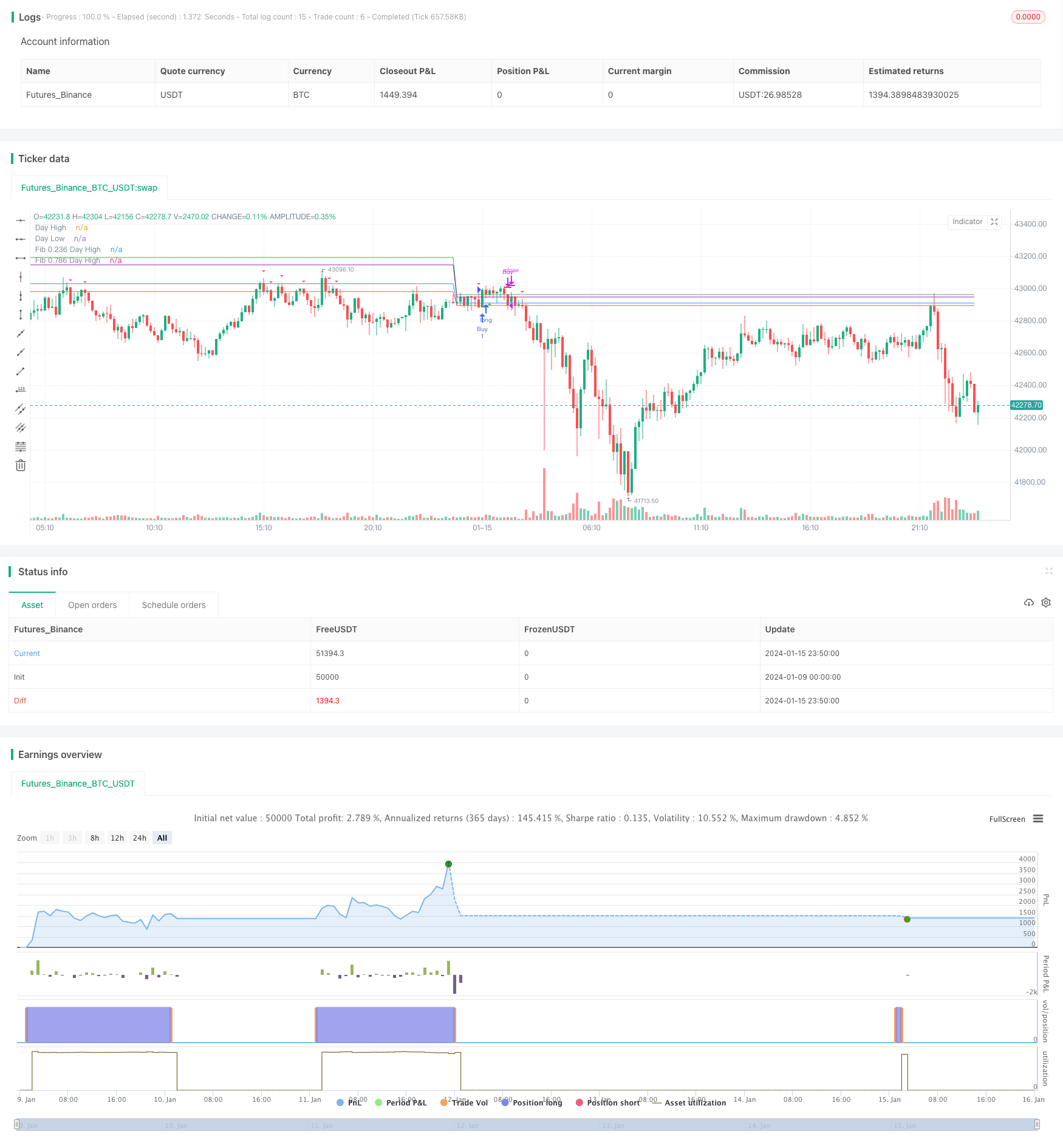 基于Fibonacci水平的日内高低价突破