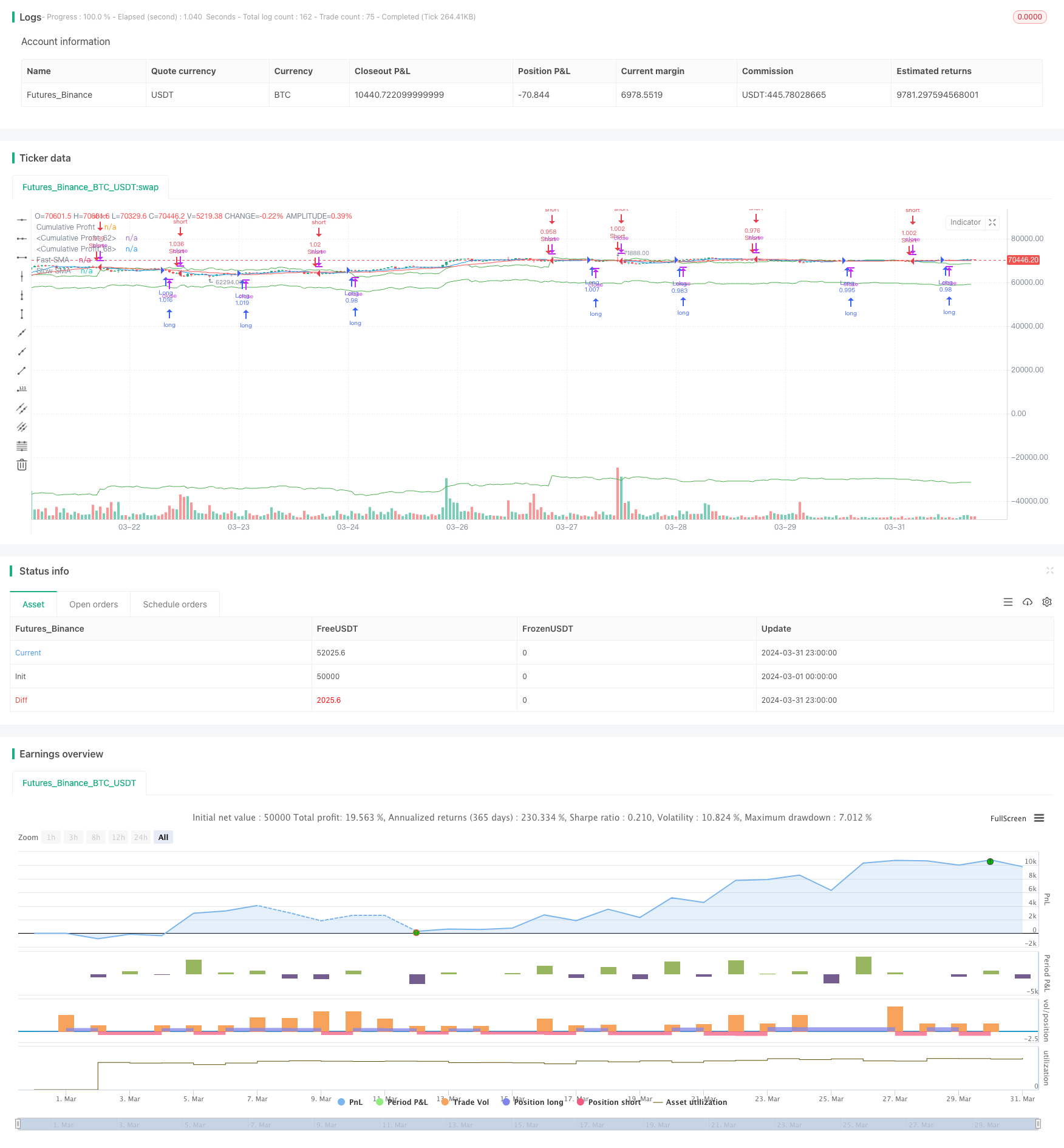 移动平均线(SMA)交叉的多头空头策略 
