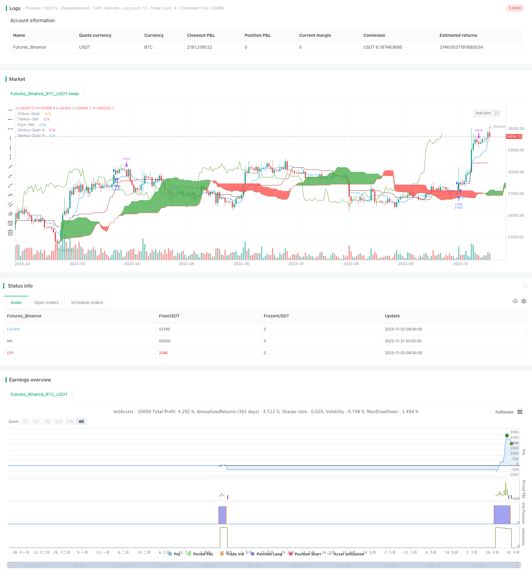 Ichimoku Cloud and MACD Momentum Riding