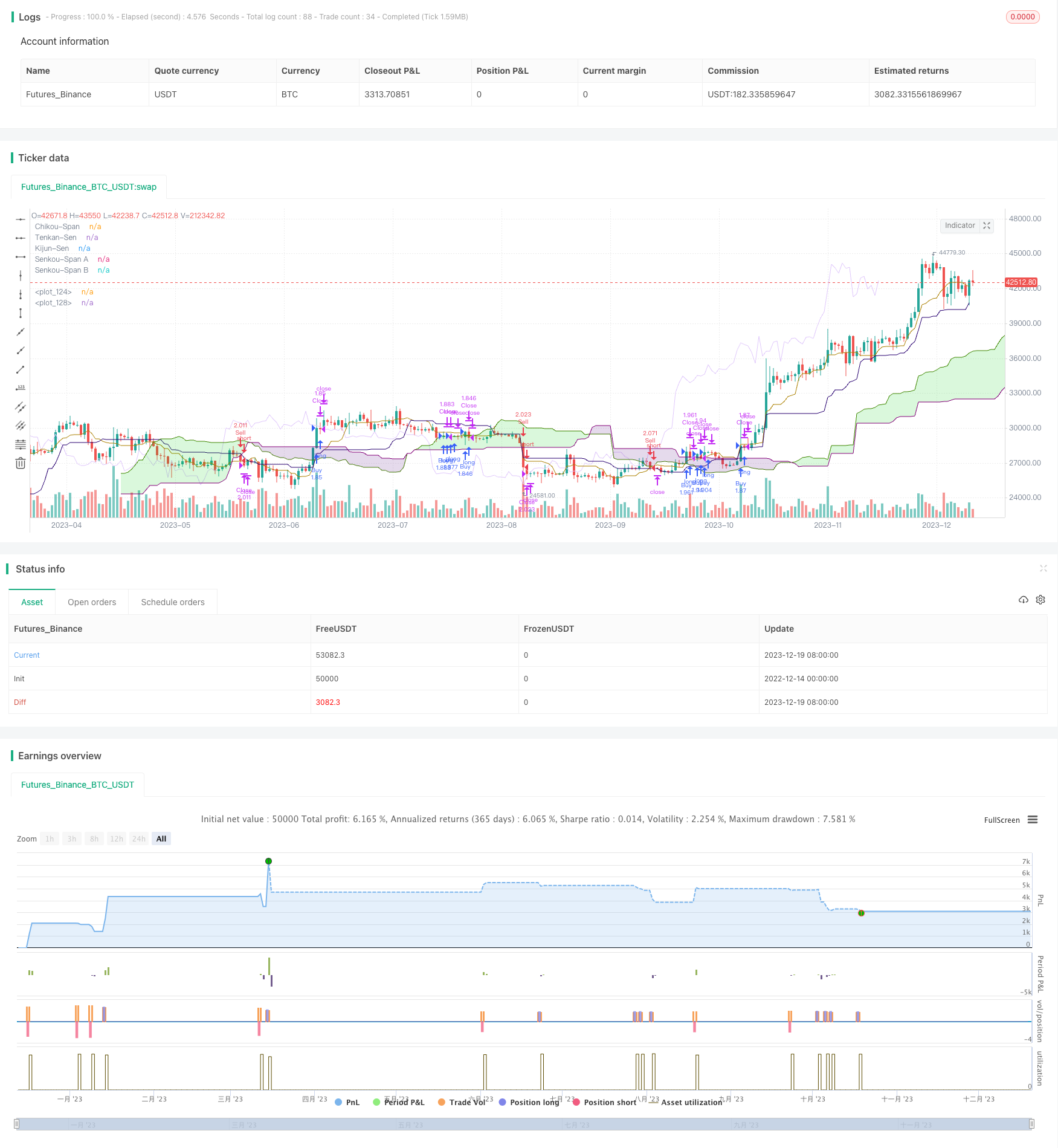 Ichimoku阴阳烛线突破策略