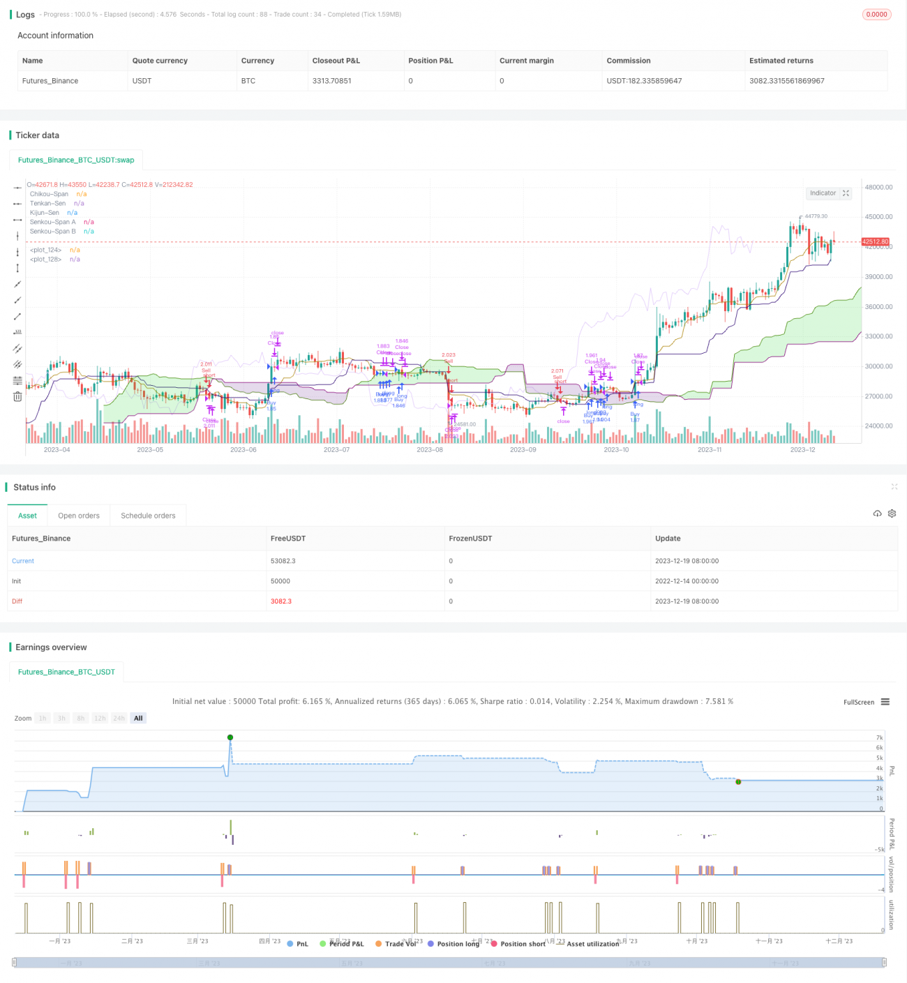 Ichimoku阴阳烛线突破策略