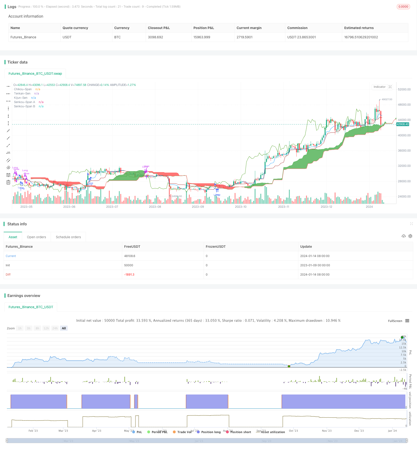基于Ichimoku Kinko Hyo指标的突破策略