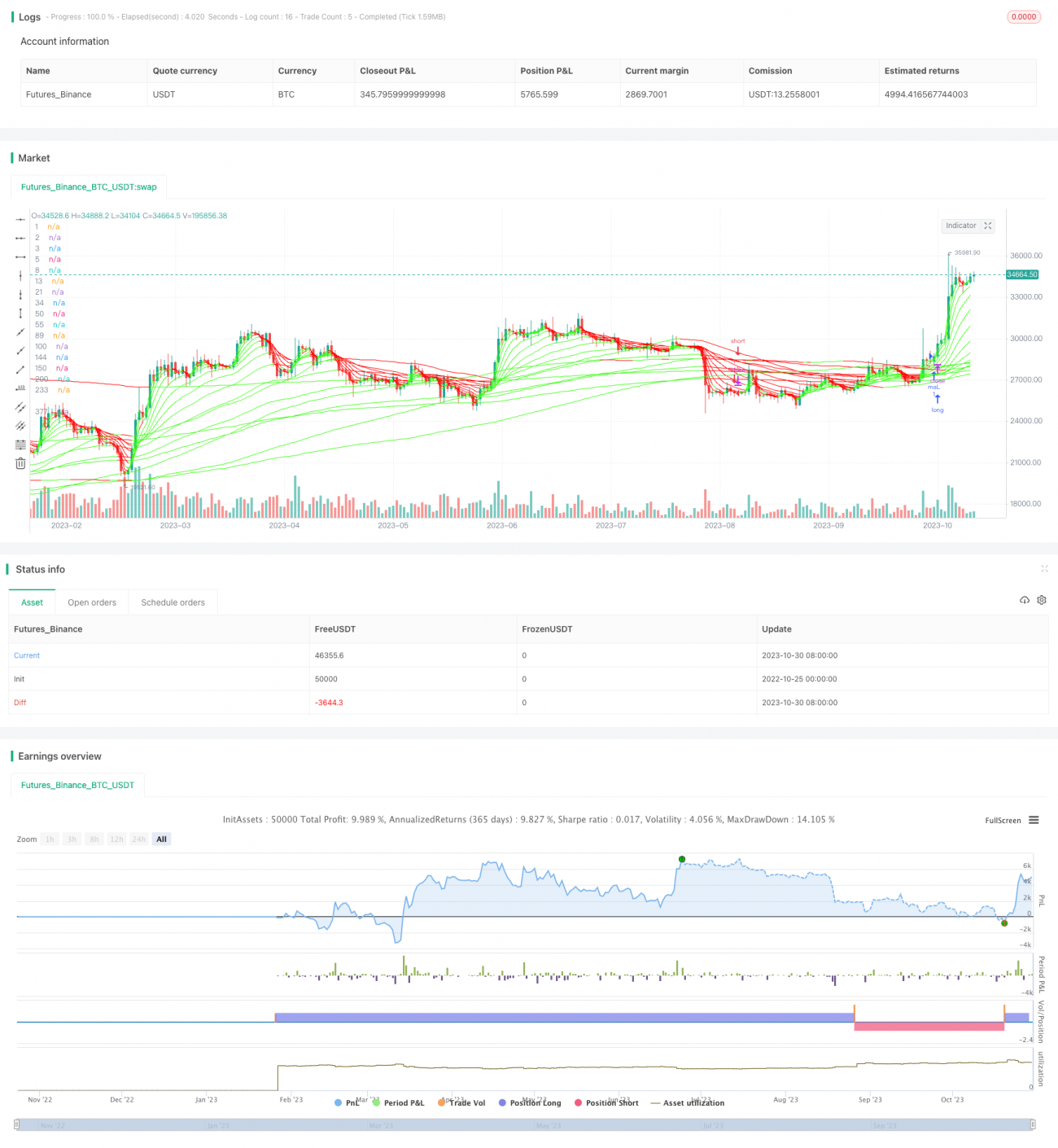 ゴールデンクロス移動平均エントリー戦略