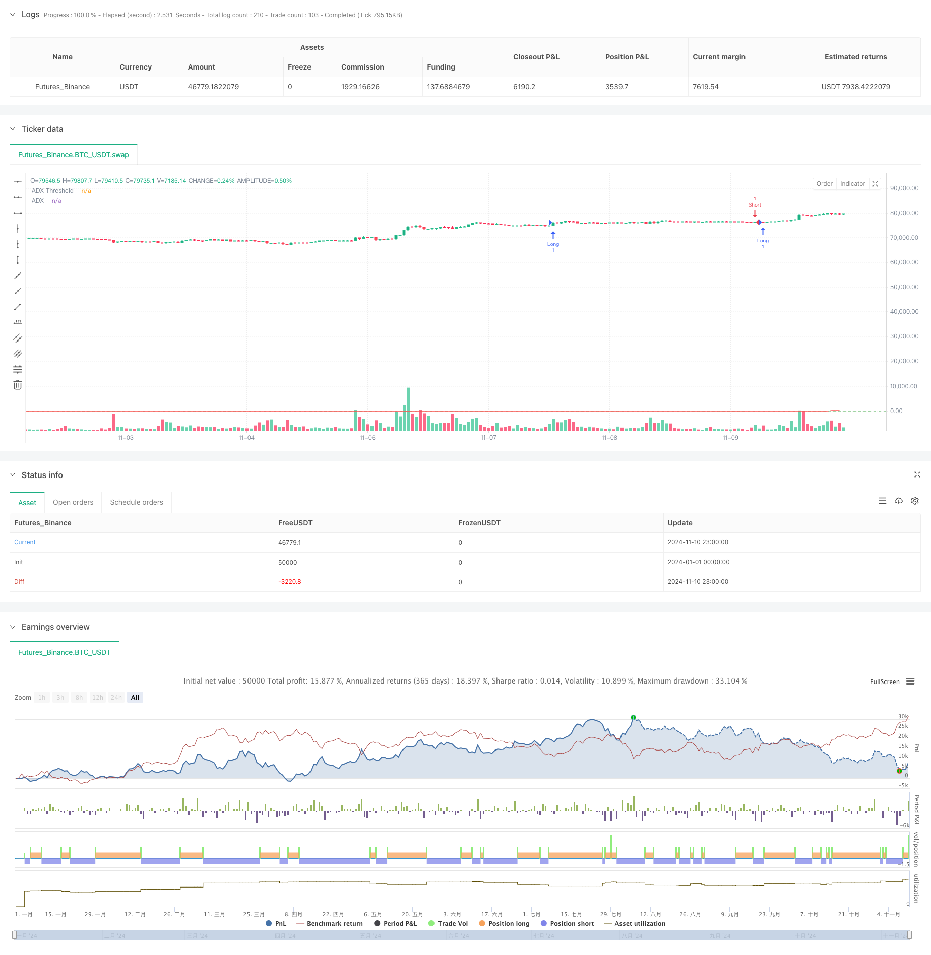 ADX (Average Directional Index) 和交易量趋势动态跟踪策略 