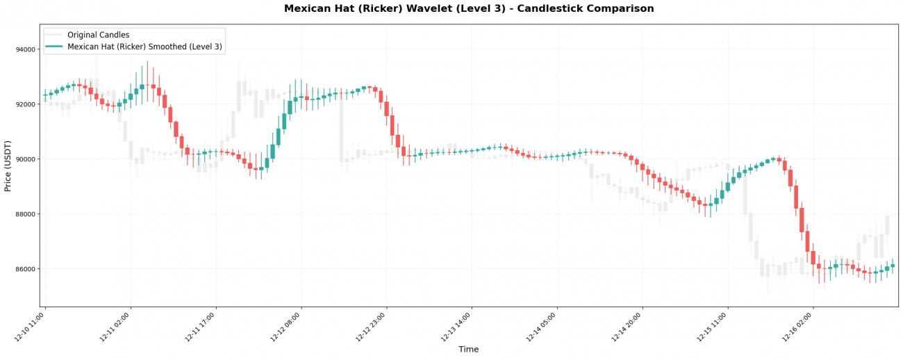 Unveiling the “Three Core Techniques” of Financial Data Processing: What Is Wavelet Transform, Really?