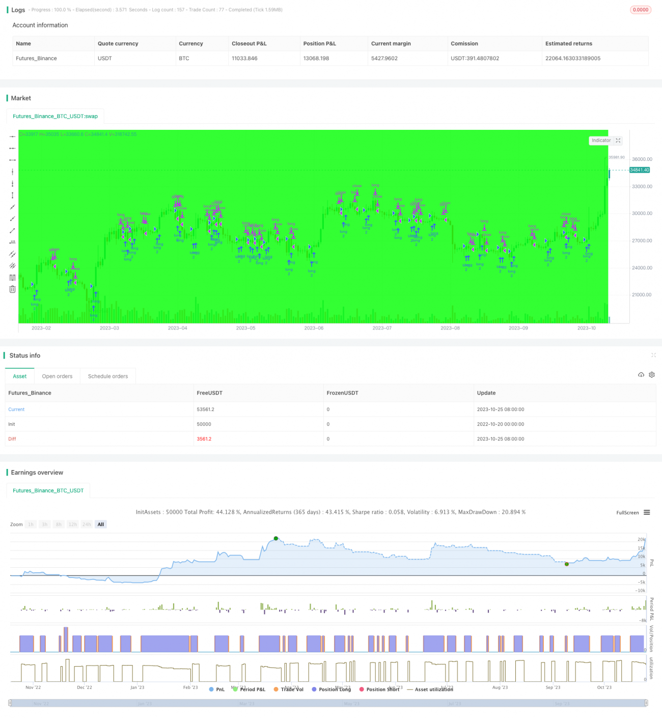 Multi-Period Dynamic Moving Average Strategy