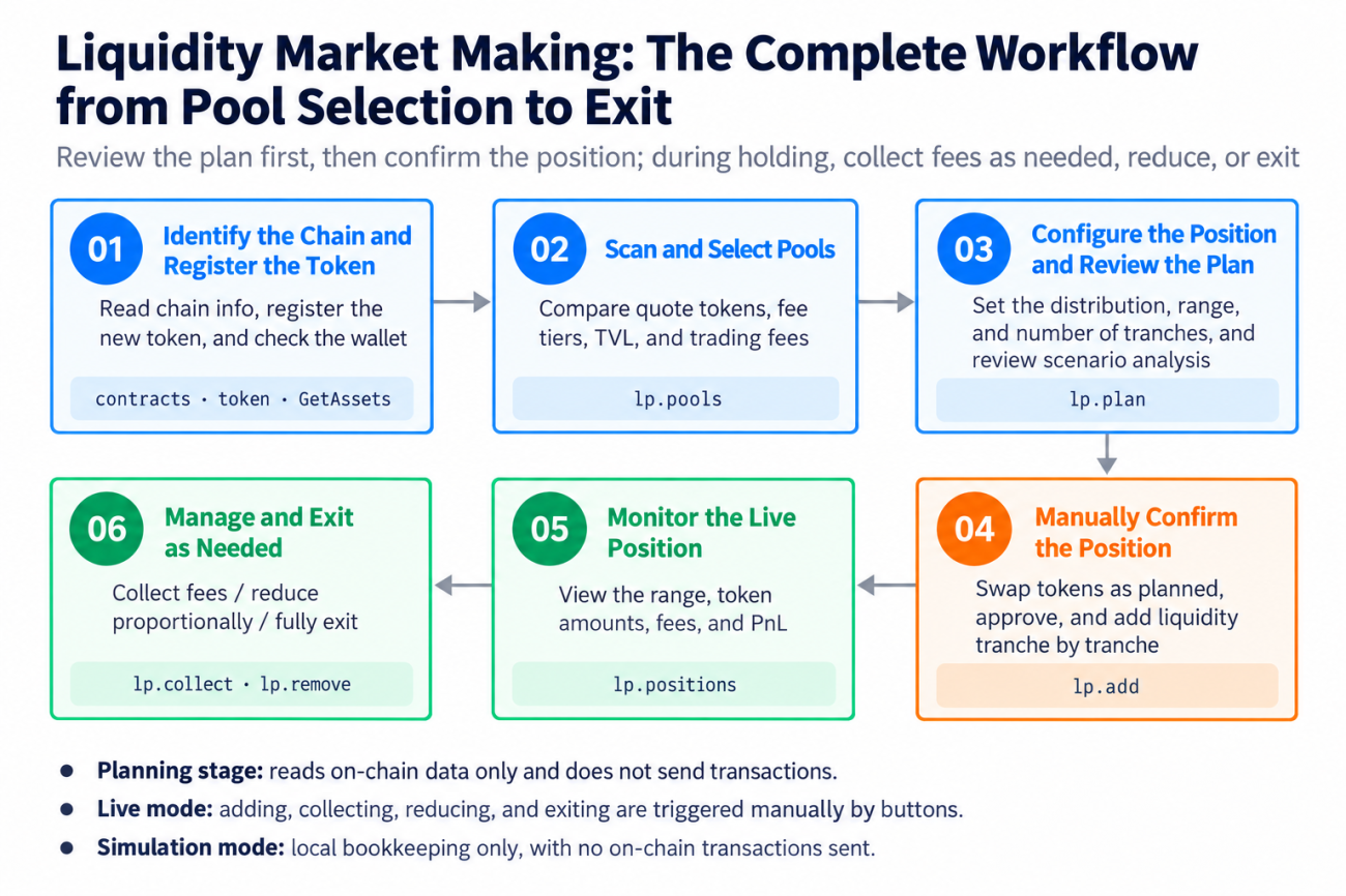Liquidity-provision workflow and API calls