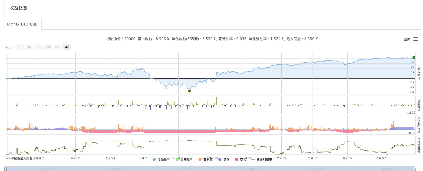 用这么易学易用的Pine语言如果还不会写策略的话，那我就…