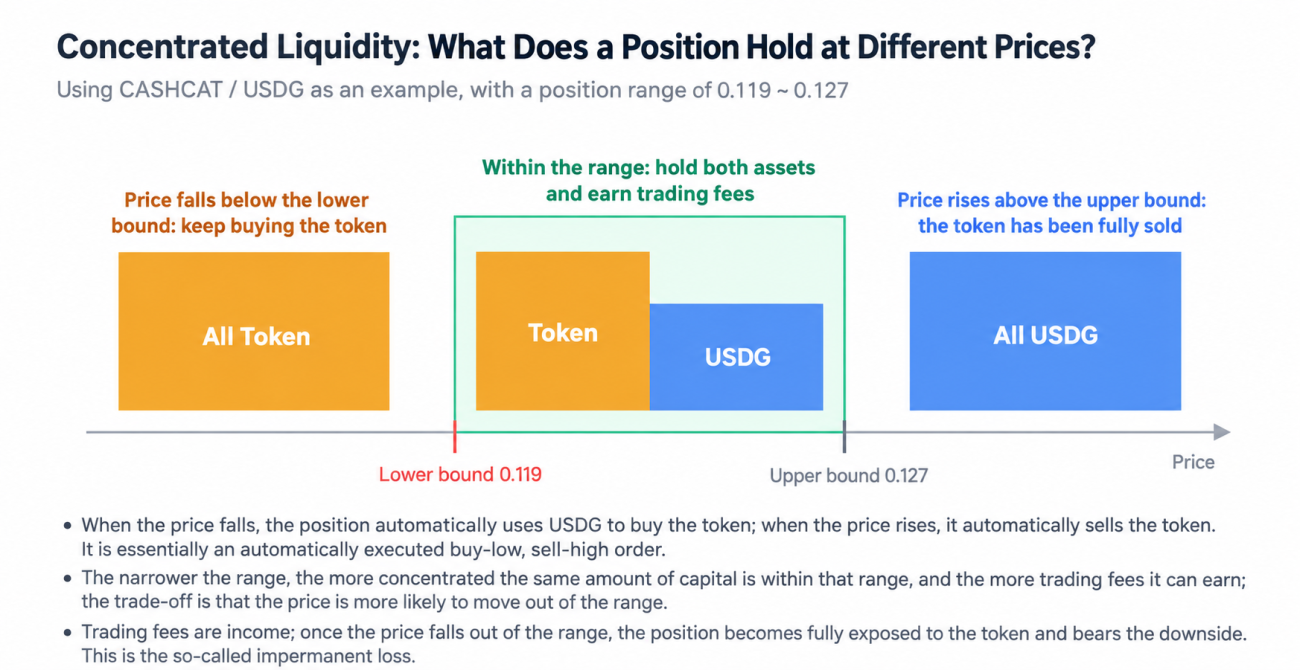 How a concentrated-liquidity position changes across its price range
