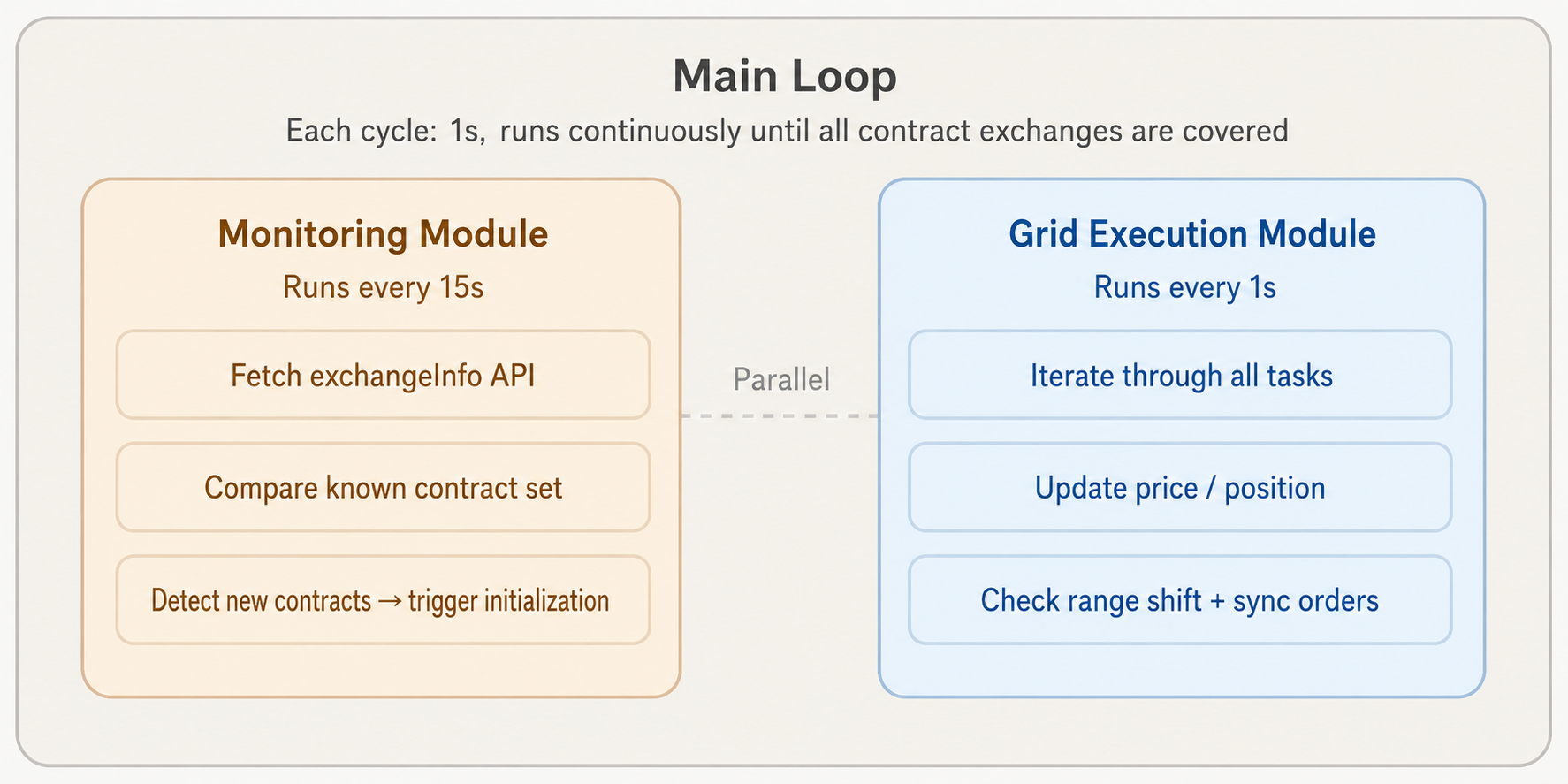 Shorting Binance Delisted Perpetuals: A Grid Strategy from Monitoring to Auto-Execution