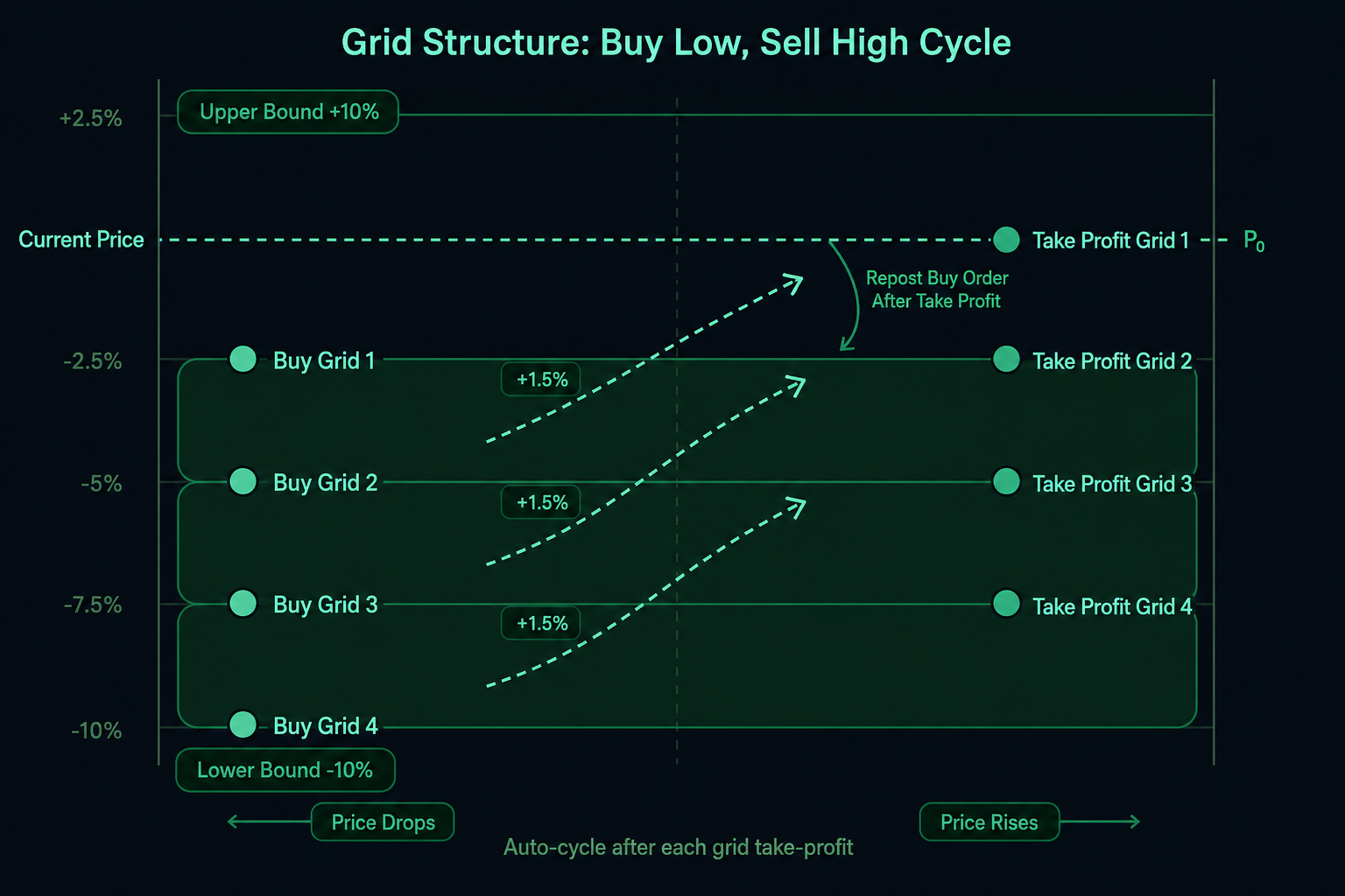 TradFi Pairs Are Live: An Adaptive Grid Strategy