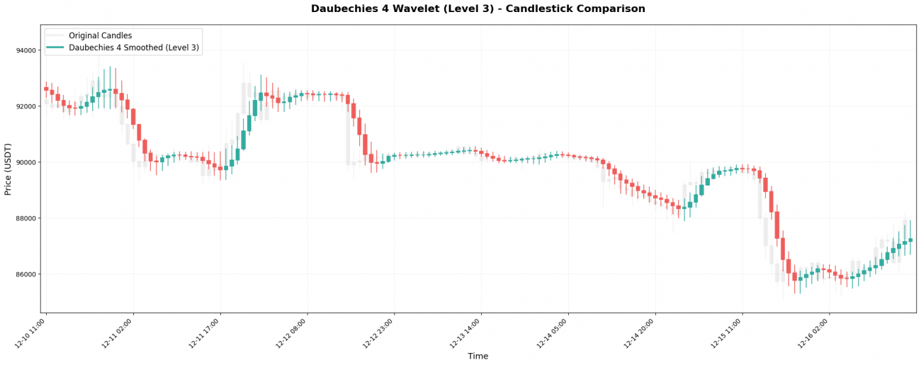Unveiling the “Three Core Techniques” of Financial Data Processing: What Is Wavelet Transform, Really?