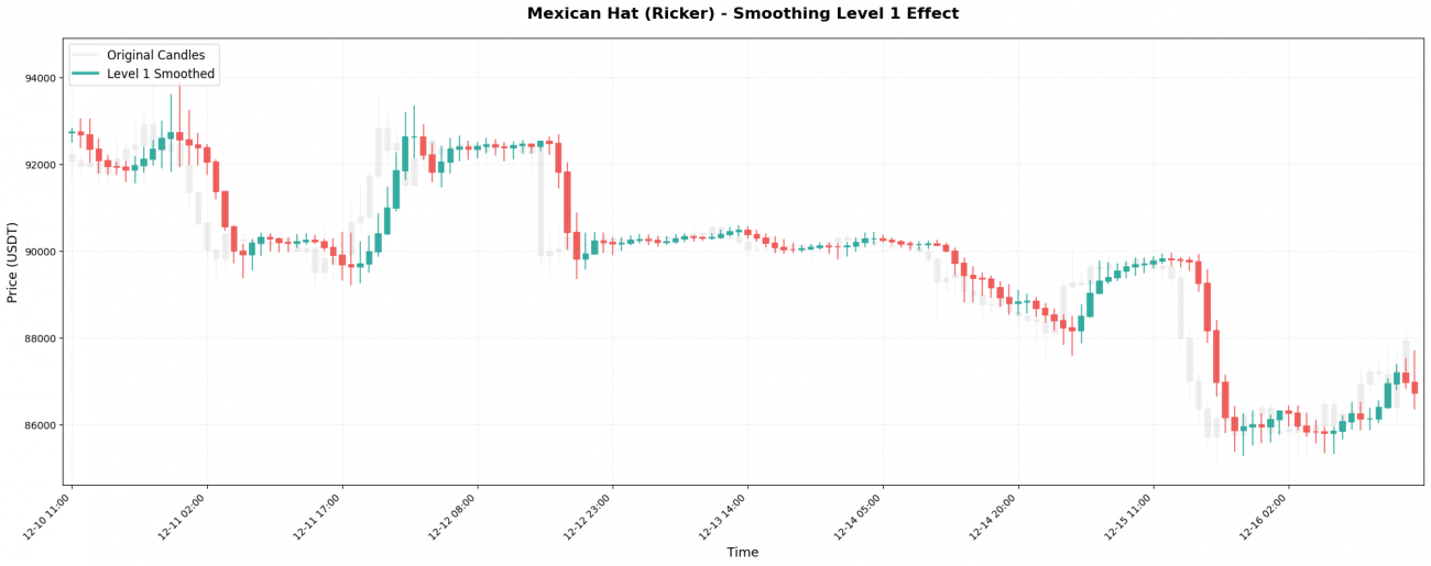 Unveiling the “Three Core Techniques” of Financial Data Processing: What Is Wavelet Transform, Really?