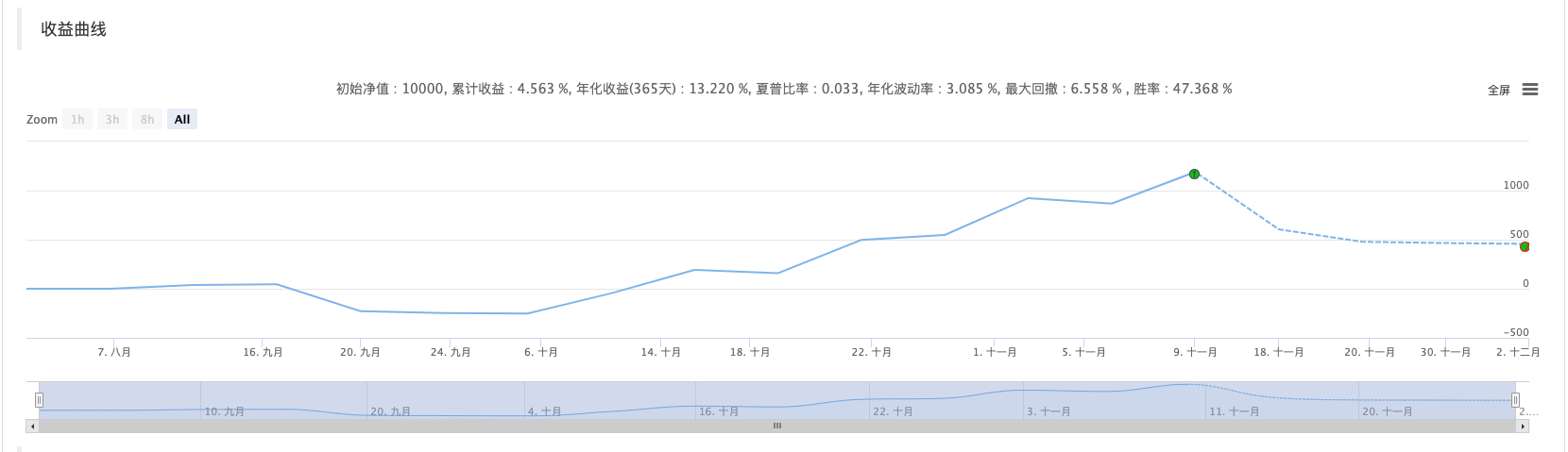 数字货币现货多品种双均线策略（教学）