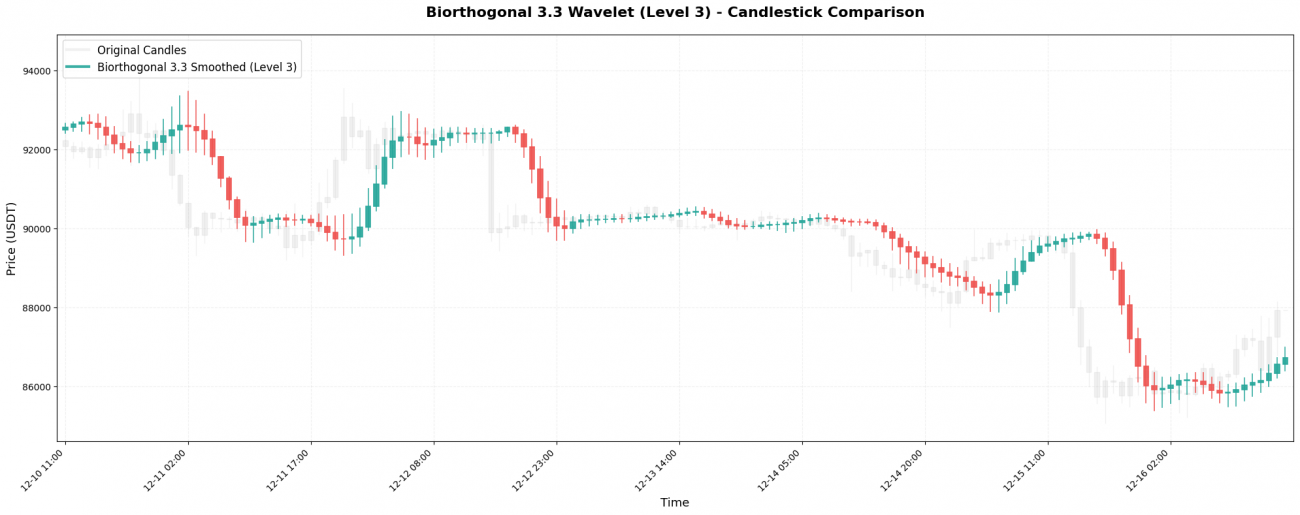 Unveiling the “Three Core Techniques” of Financial Data Processing: What Is Wavelet Transform, Really?