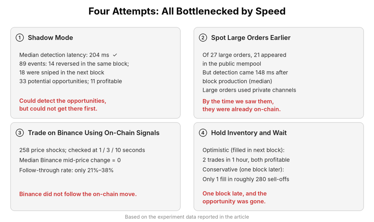 Results from testing alternative arbitrage approaches