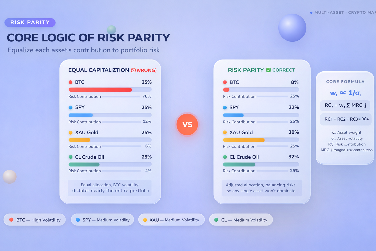 Risk Parity–Driven Dynamic Allocation for RWA Multi-Assets in Crypto Markets