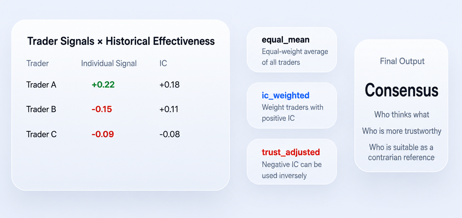 From 99 Traders to One Signal: Implementing a Distilled KOL Consensus Strategy on FMZ