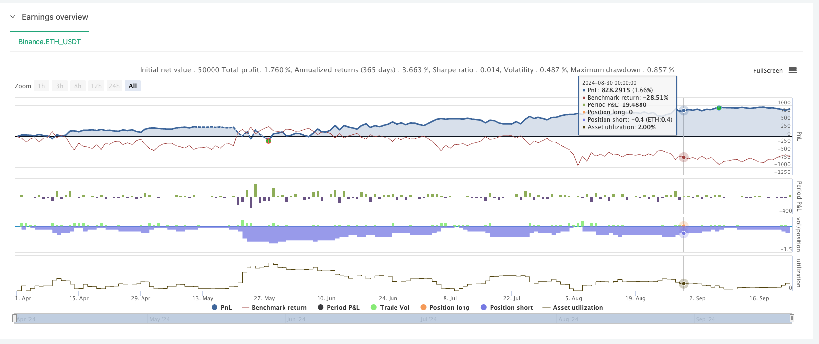 A Brief Discussion on Several Grid Trading Strategies in the Digital Currency Field