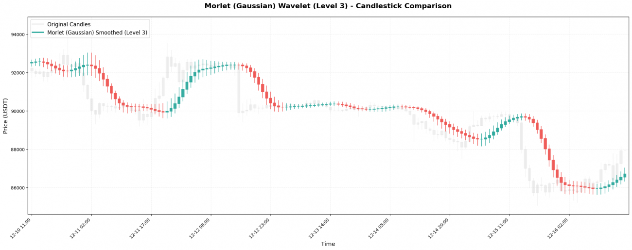 Unveiling the “Three Core Techniques” of Financial Data Processing: What Is Wavelet Transform, Really?