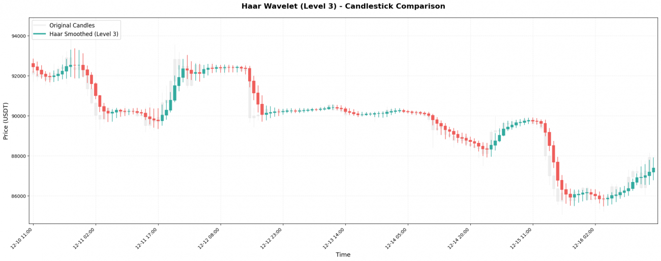 Unveiling the “Three Core Techniques” of Financial Data Processing: What Is Wavelet Transform, Really?