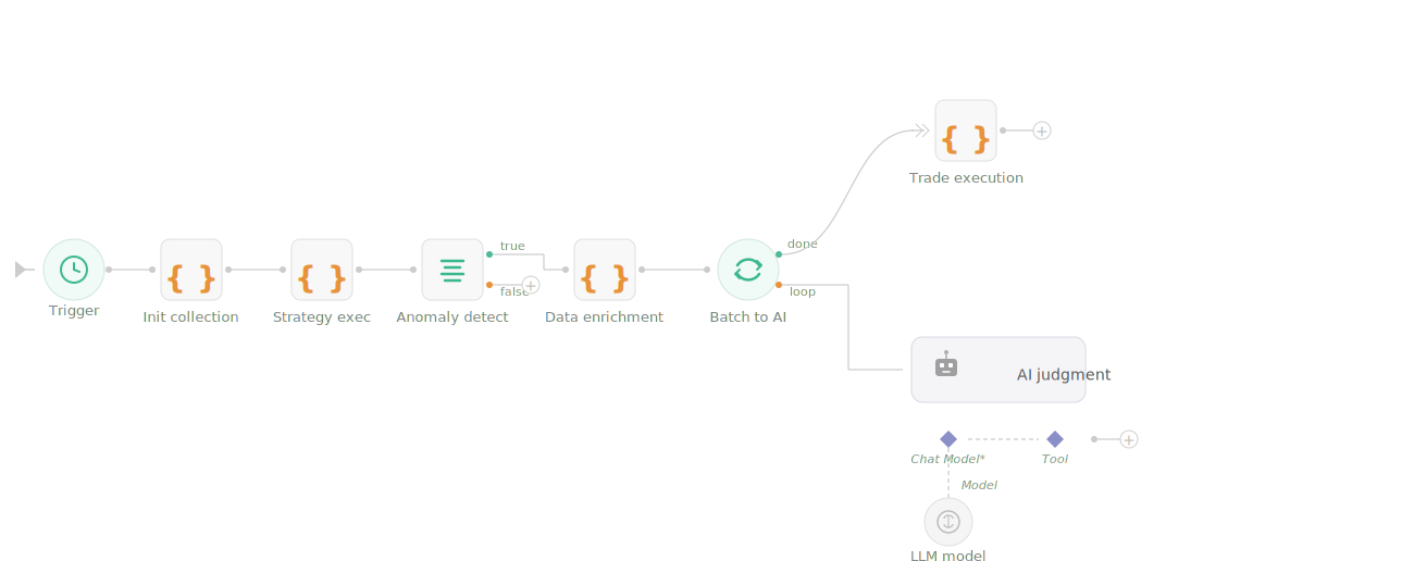 Workflow architecture diagram — Linear flow: Trigger → Init collection → Strategy execution → Anomaly detection (true/false branch) → Data enrichment → Batch to AI (loop) → AI judgment (Chat model + LLM) → Trade execution
