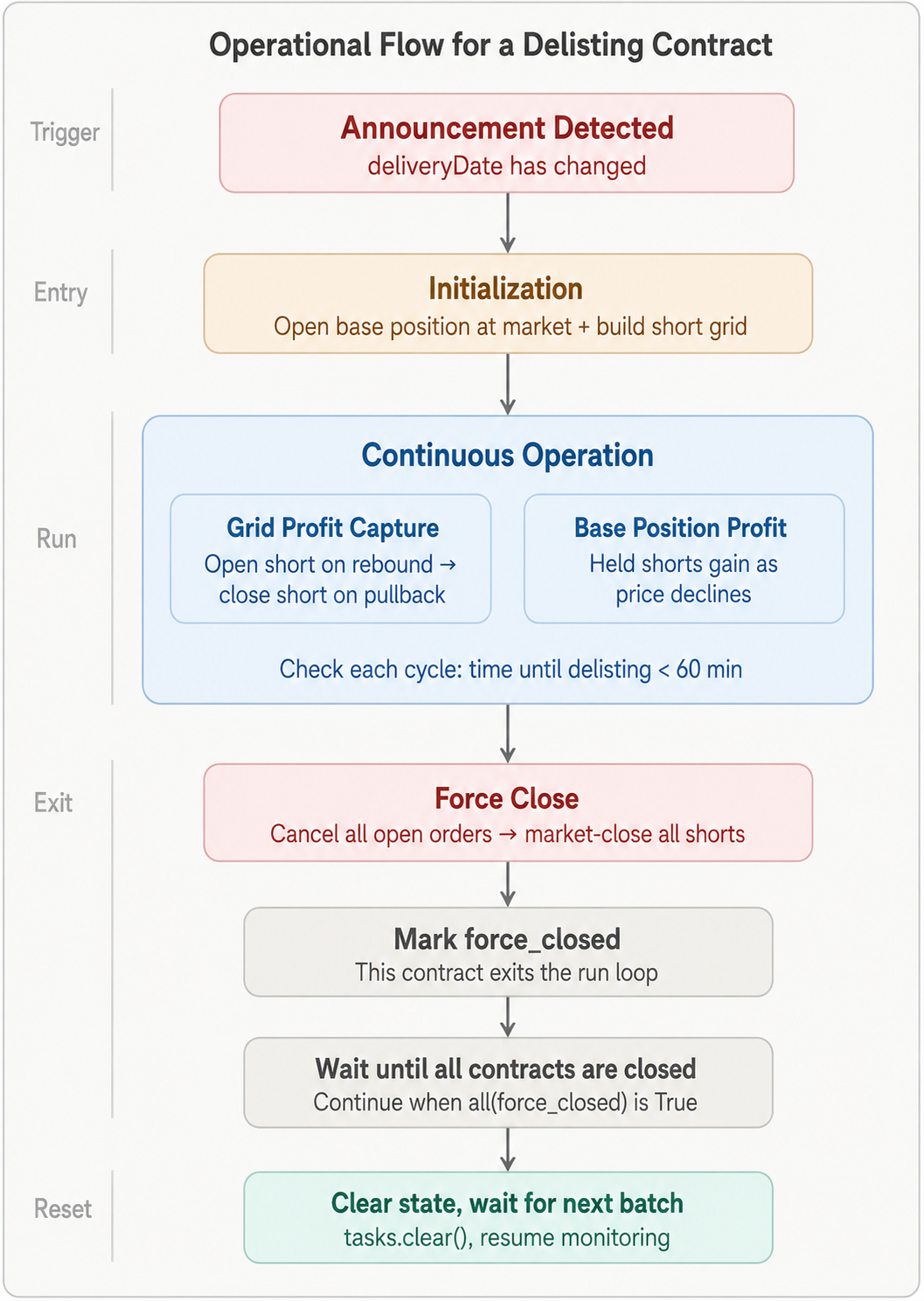 Shorting Binance Delisted Perpetuals: A Grid Strategy from Monitoring to Auto-Execution