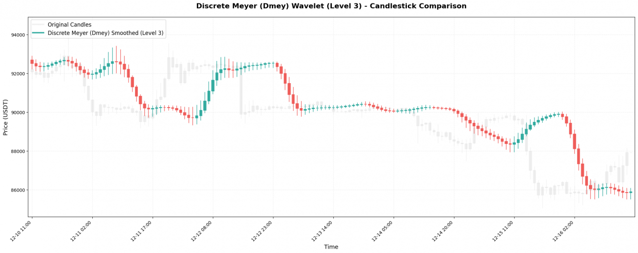 Unveiling the “Three Core Techniques” of Financial Data Processing: What Is Wavelet Transform, Really?